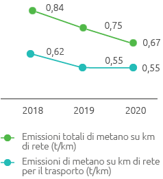 Emissioni di metano per km di rete (t/km) (Grafico a linea)
