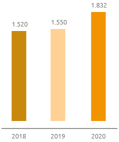 Approvvigionamento – Valore del procurato (milioni di euro) (Grafico a barre)