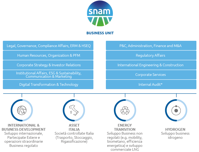 Il modello organizzativo di Snam (Grafico)