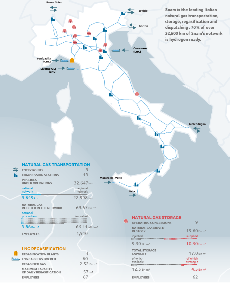Snam's presence and role in Italy (Graphic)