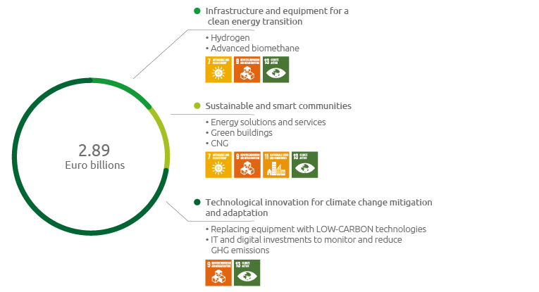 Snam's actions for the SDGs (Graphic)