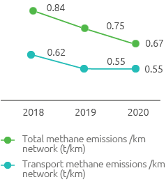 Methane emissions per km network (t/km) (Line chart)