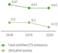CO<sub>2</sub> emissions ETS plants (10<sup>6</sup> tCO<sub>2eq</sub>) (Line chart)