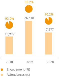 Attendances and engagement (Bar chart)