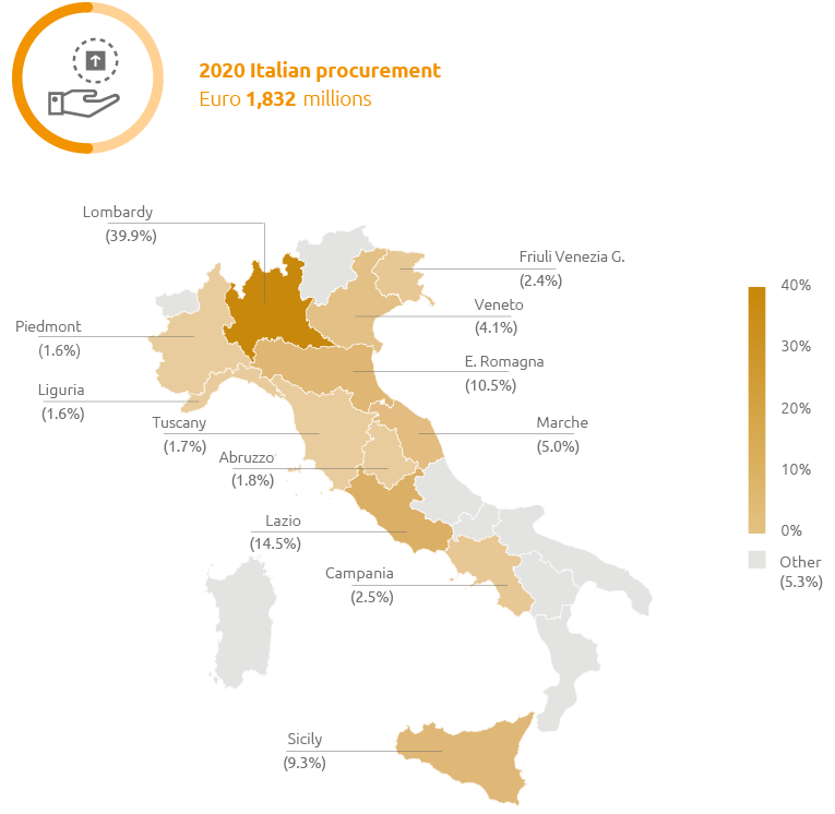 2020 Italian procurement (Graphic)
