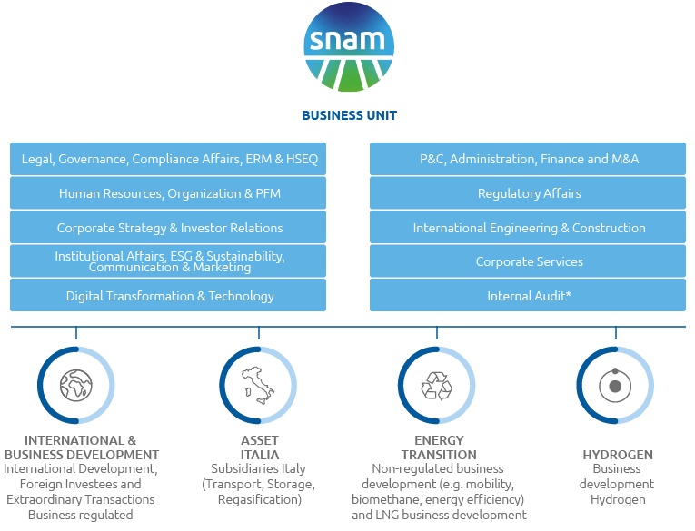 Snam's organisational model (Graphic)